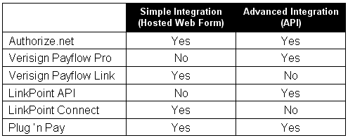Integration Comparison Chart